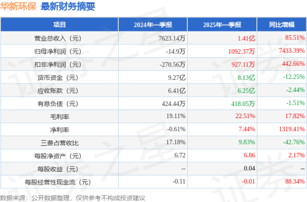 在线配资网 华新环保（301265）2025年一季报简析：营收净利润同比双双增长，盈利能力上升