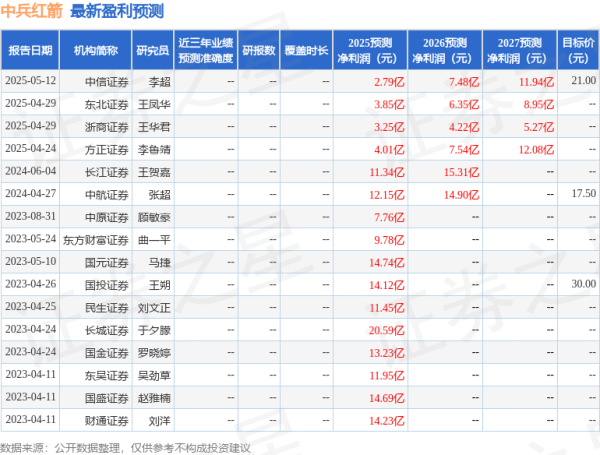 正规配资十大排名 中原证券：给予中兵红箭增持评级