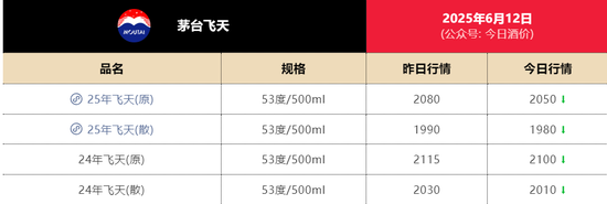 最新实盘配资服务 飞天茅台持续跳水！单瓶跌破2000元